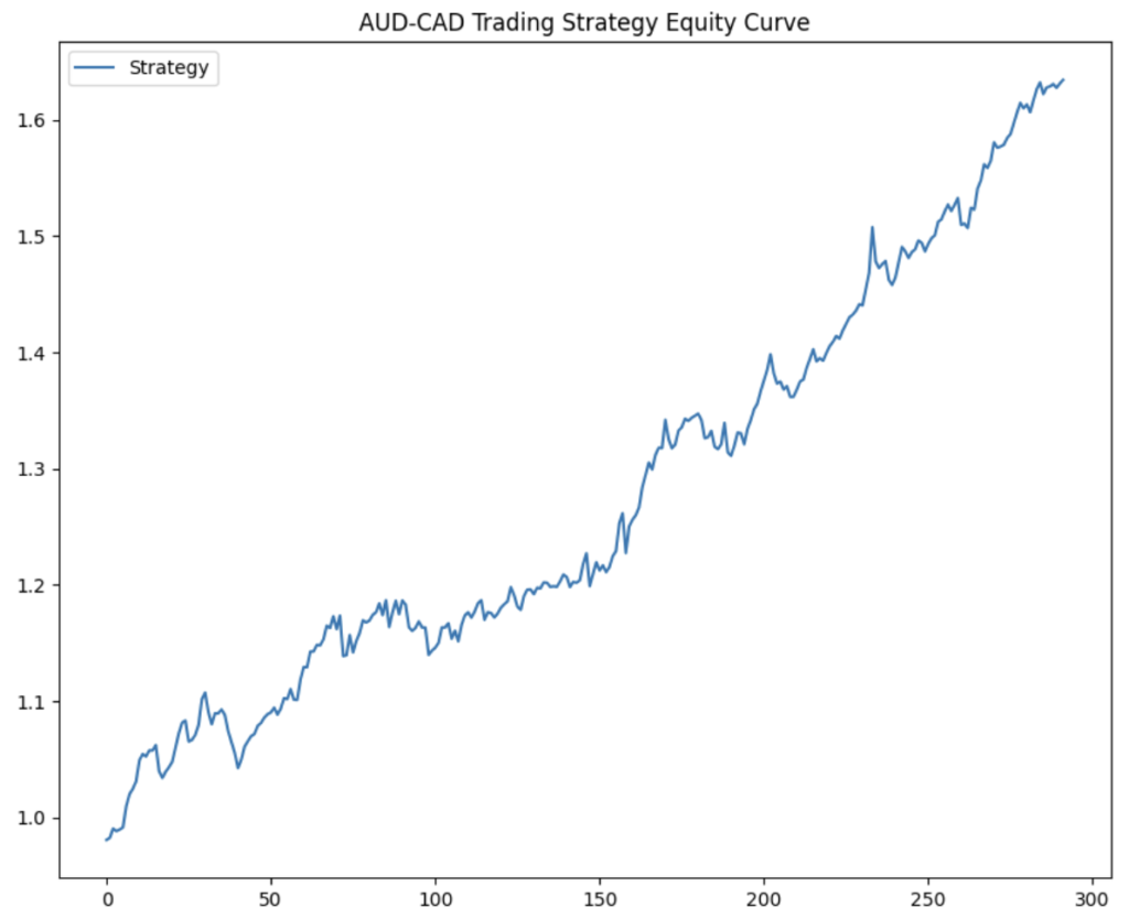 A line graph titled "AUD-CAD Trading Strategy Equity Curve" showing the performance of a trading strategy over approximately 300 periods.
