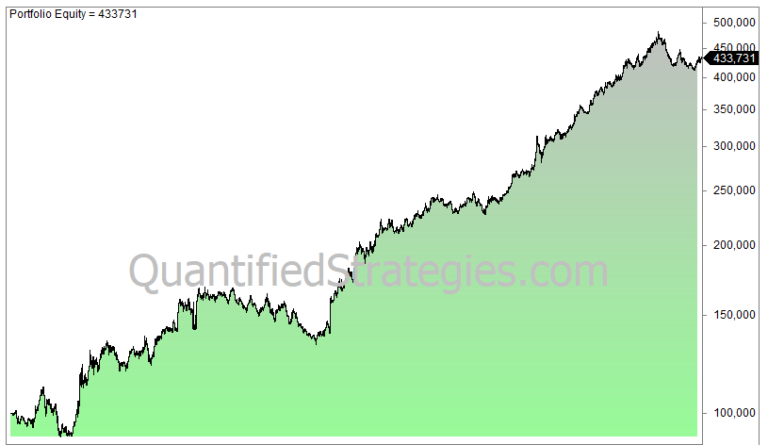 AUDCHF Trading Strategy – Rules, Backtest, Data-driven: A historical equity curve chart from QuantifiedStrategies.com showing the performance of a portfolio trading the AUD/CHF pair.