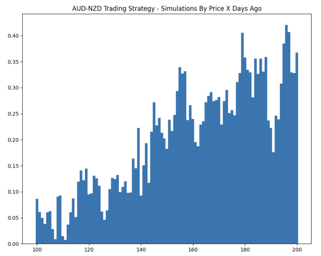 A histogram titled "AUD-NZD Trading Strategy - Simulations By Price X Days Ago" showing backtest results for various lookback periods ranging from 100 to 200 days, with performance generally increasing as the lookback period lengthens.