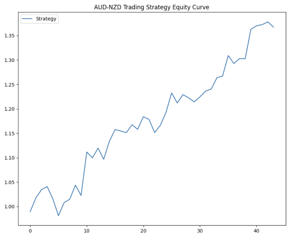 A line chart titled "AUD-NZD Trading Strategy Equity Curve" showing a steady upward performance trend over 45 periods, with capital growth increasing from a starting point near 1.00 to approximately 1.37.