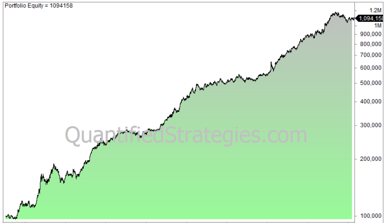 A portfolio equity curve graph showing a strong upward trend.