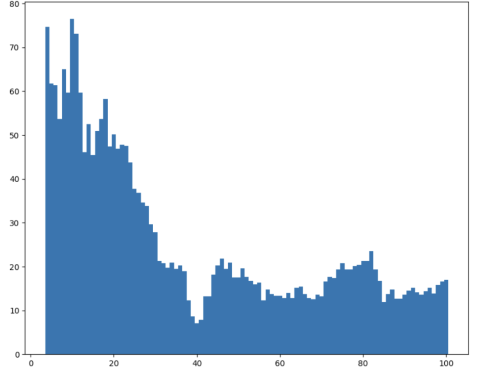 A performance distribution bar chart displaying results from multiple strategy simulations.