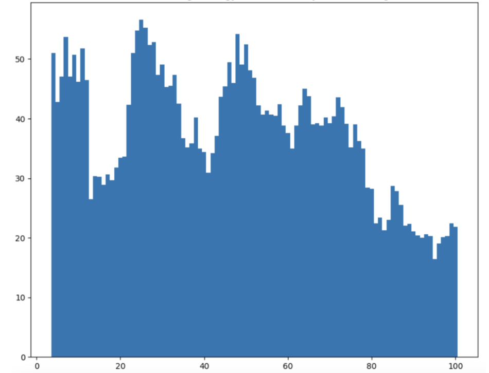A blue bar chart showing strategy simulations based on different parameter lengths.