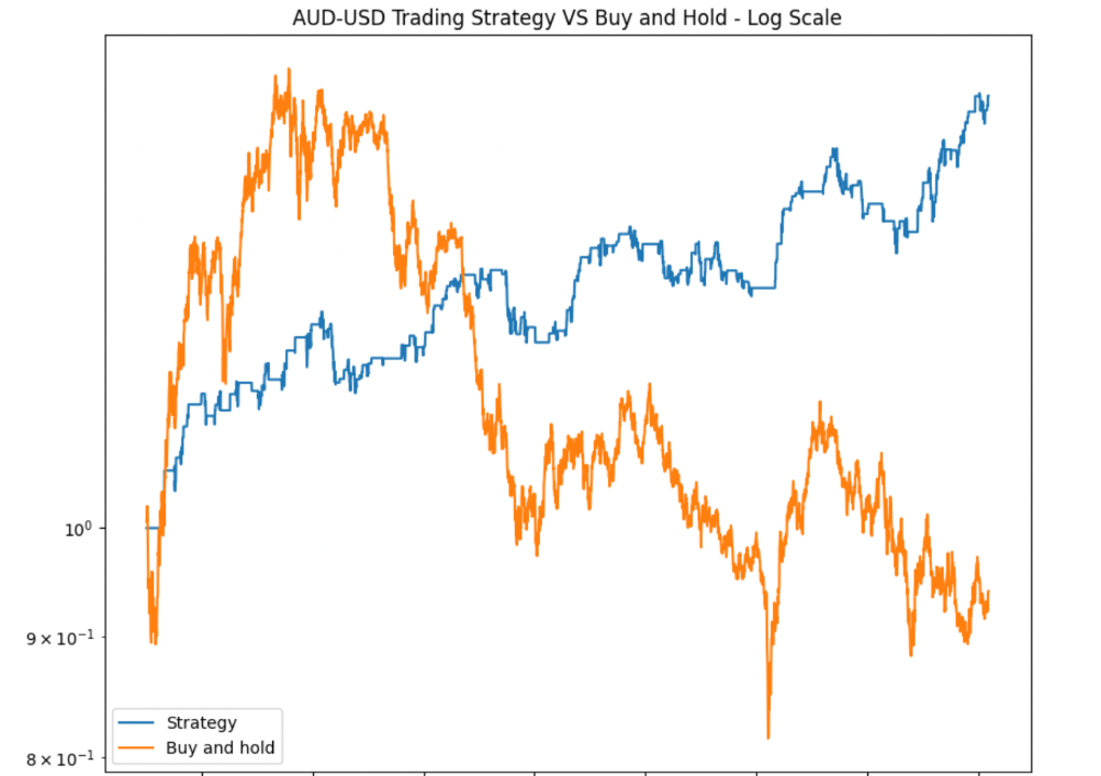 A line graph on a logarithmic scale comparing the performance of a specific trading strategy against a buy-and-hold approach.