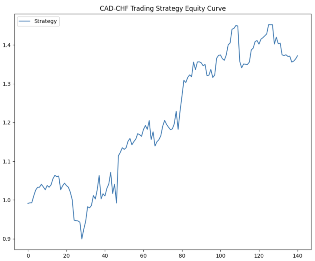 A line graph titled "CAD-CHF Trading Strategy Equity Curve" showing the cumulative performance of a trading strategy over 140 periods.