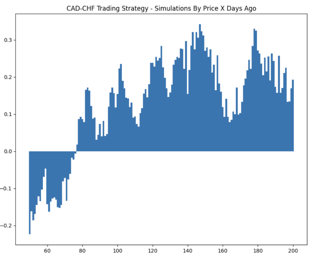 A bar chart titled "CAD-CHF Trading Strategy - Simulations By Price X Days Ago."