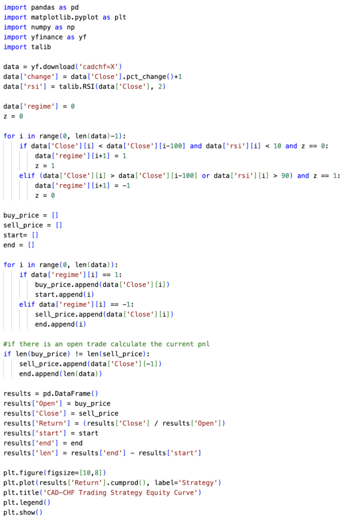 A screenshot of Python source code using libraries like Pandas, Matplotlib, and Talib to backtest a CAD/CHF trading strategy.