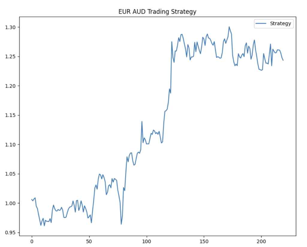 A line graph titled "EUR AUD Trading Strategy" displaying the cumulative returns of a backtested forex strategy over 220 periods.