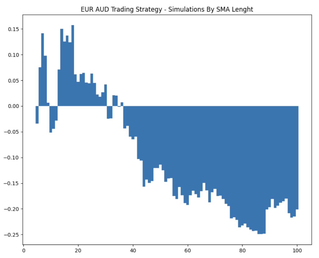 A bar chart titled "EUR AUD Trading Strategy - Simulations By SMA Lenght" showing the performance of various simple moving average lengths.