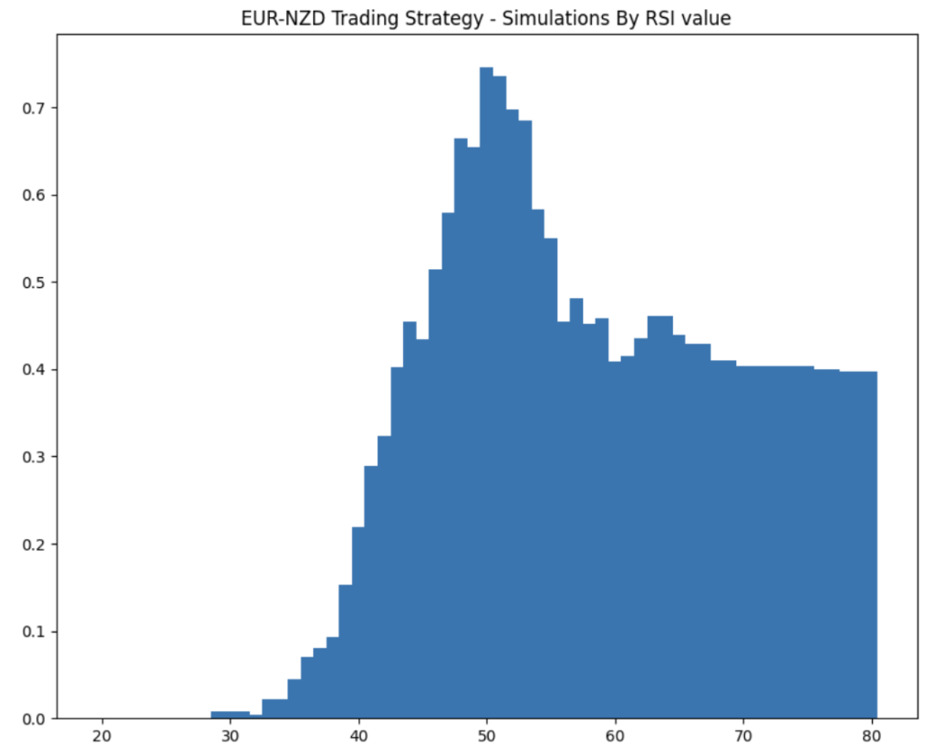 A blue bar chart titled "EUR-NZD Trading Strategy - Simulations By RSI value."