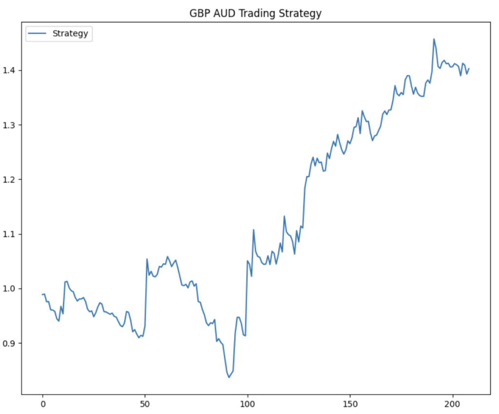 A performance line graph titled "GBP AUD Trading Strategy."