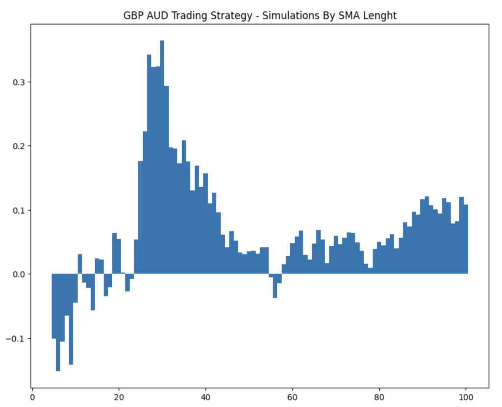 A bar chart titled "GBP AUD Trading Strategy - Simulations By SMA Lenght."