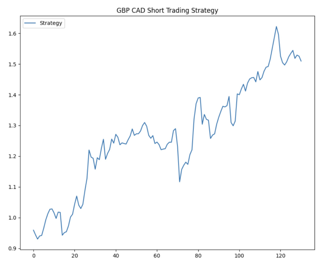 Line graph showing the backtested equity curve of a GBP/CAD short trading strategy, demonstrating a long-term upward trend in cumulative returns over 130 trades.