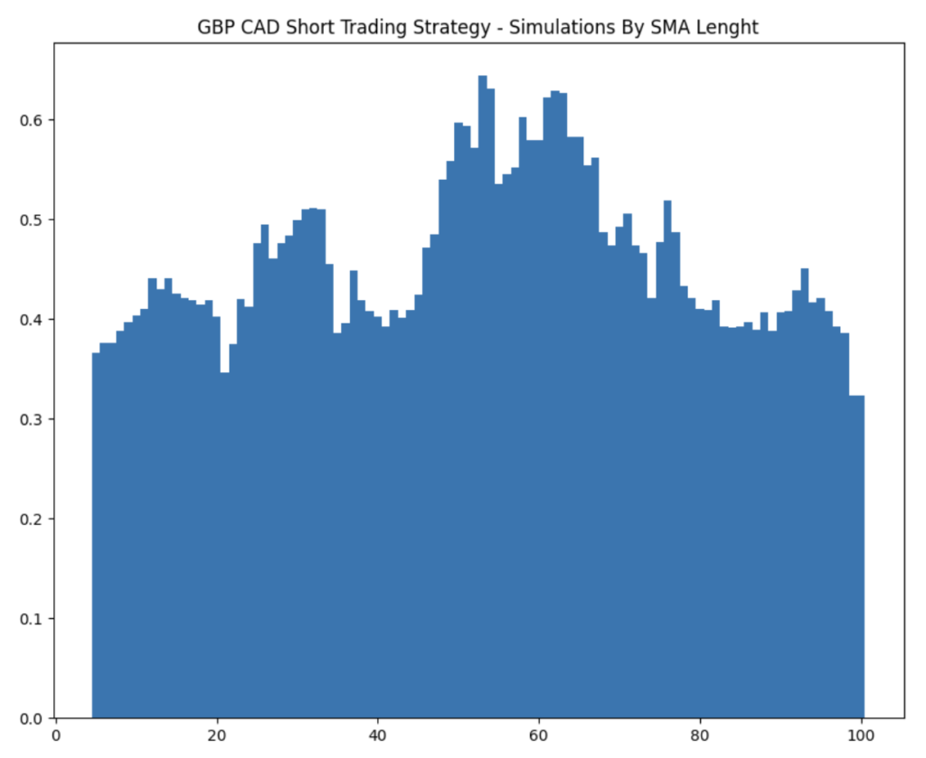 Chart showing backtested performance of the GBP/CAD trading strategy based on RSI (Relative Strength Index), highlighting specific entry points where RSI crosses above 70 for short positions, visualized on a candlestick price chart.