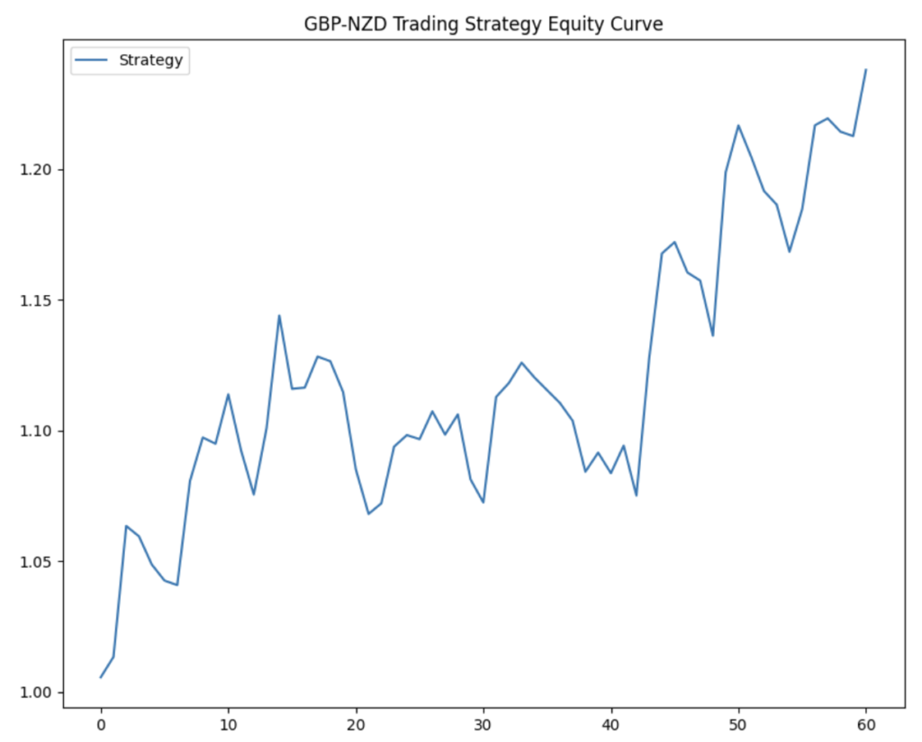 A line graph titled "GBP-NZD Trading Strategy Equity Curve" showing the historical performance of the strategy over 60 trades.