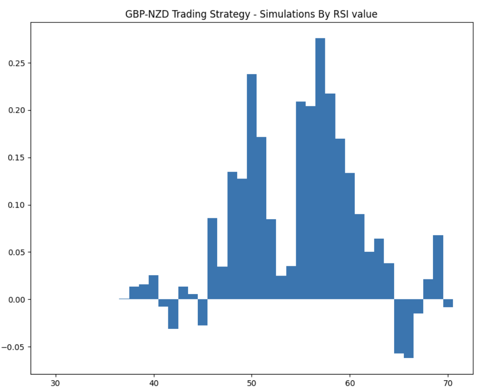 A technical bar chart titled "GBP-NZD Trading Strategy - Simulations By RSI value."
