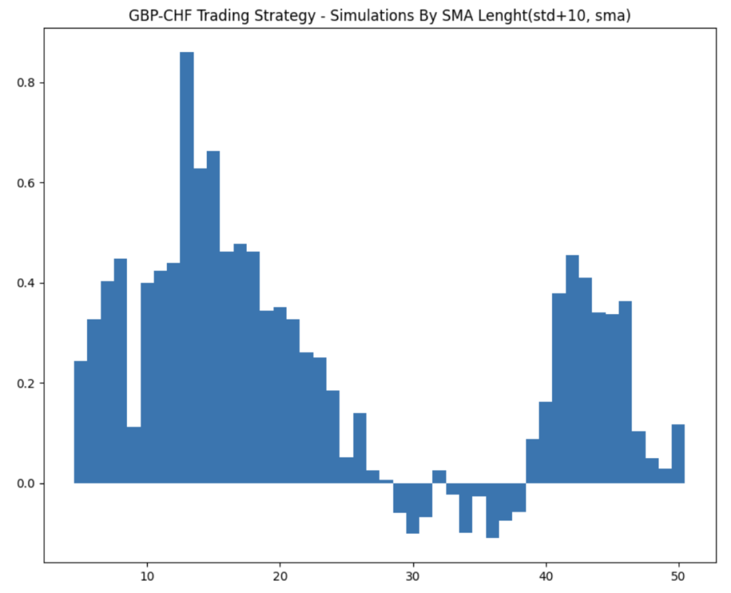 A bar chart titled "GBP-CHF Trading Strategy - Simulations By SMA Lenght(std+10, sma)."