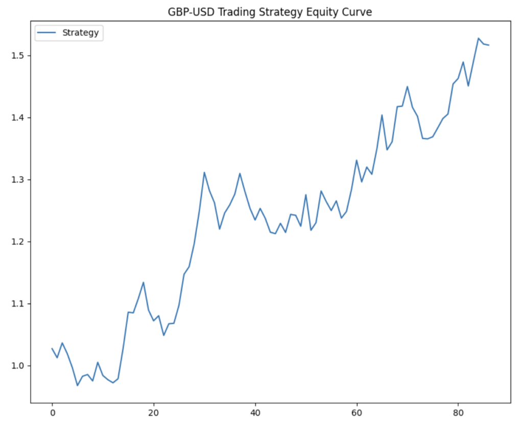 A line chart titled "GBP-USD Trading Strategy Equity Curve."