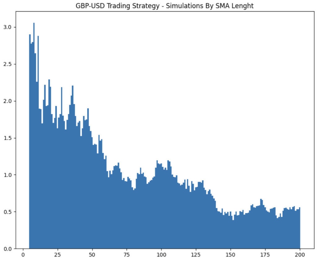 A bar chart titled "GBP-USD Trading Strategy - Simulations By SMA Lenght."
