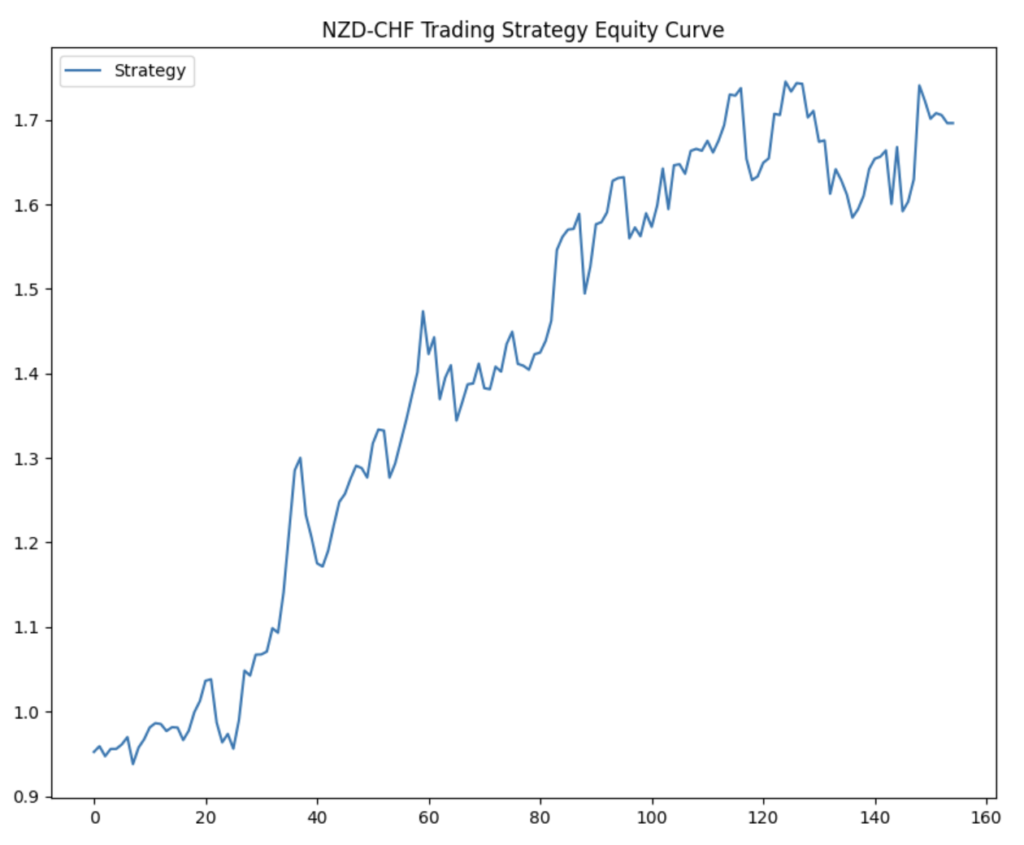 Line graph showing the NZD-CHF Trading Strategy Equity Curve, displaying a steady upward trend over 155 trades with significant growth in capital over time.