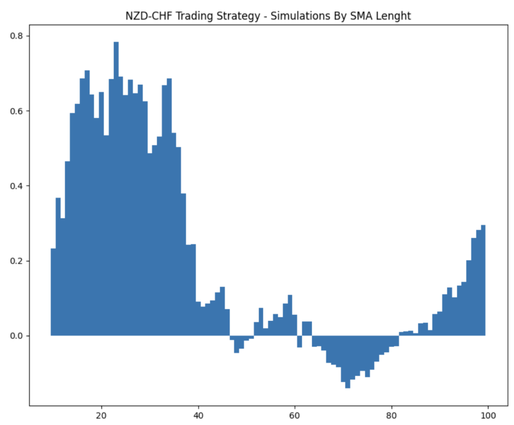 A bar chart titled "NZD-CHF Trading Strategy - Simulations By SMA Length," showing the varying performance results of the strategy across different Simple Moving Average (SMA) parameters ranging from 10 to 100.