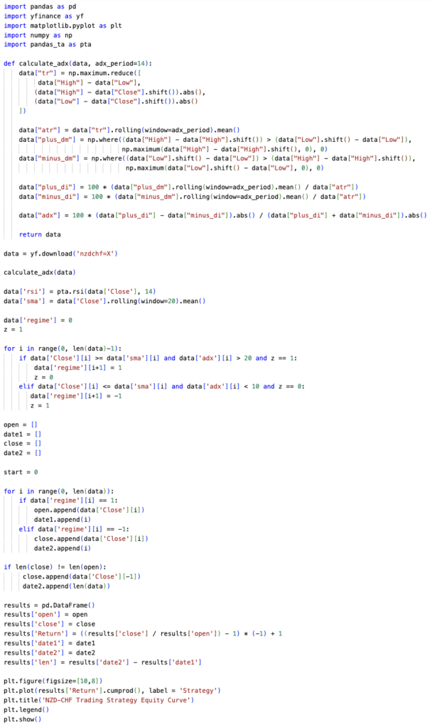 A screenshot of Python code using the pandas and yfinance libraries to backtest an NZD/CHF forex strategy, featuring a custom ADX calculation and logic for determining market regimes based on SMA and RSI indicators.