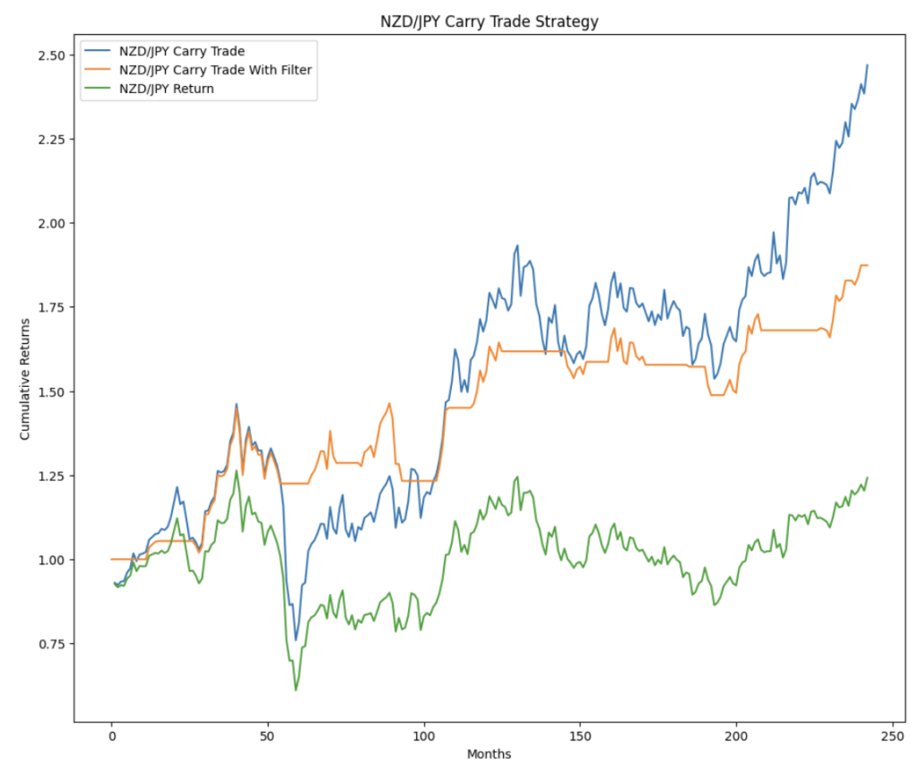 A performance chart titled "NZD/JPY Carry Trade Strategy" showing cumulative returns over 250 months.