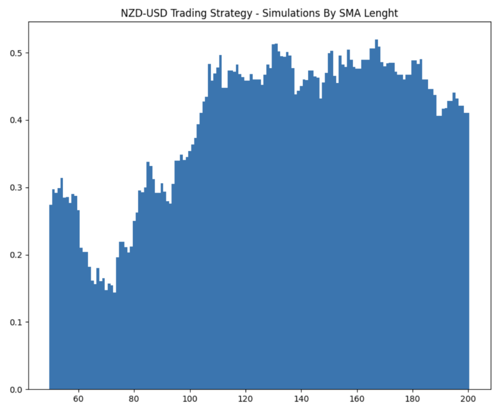 NZD/USD forex trading strategy backtest comparison, 1-day vs 2-day holding period equity curves for Kiwi Dollar, quantitative currency trading performance analysis, systematic forex trading returns, NZDUSD strategy backtesting results 2003-2021.