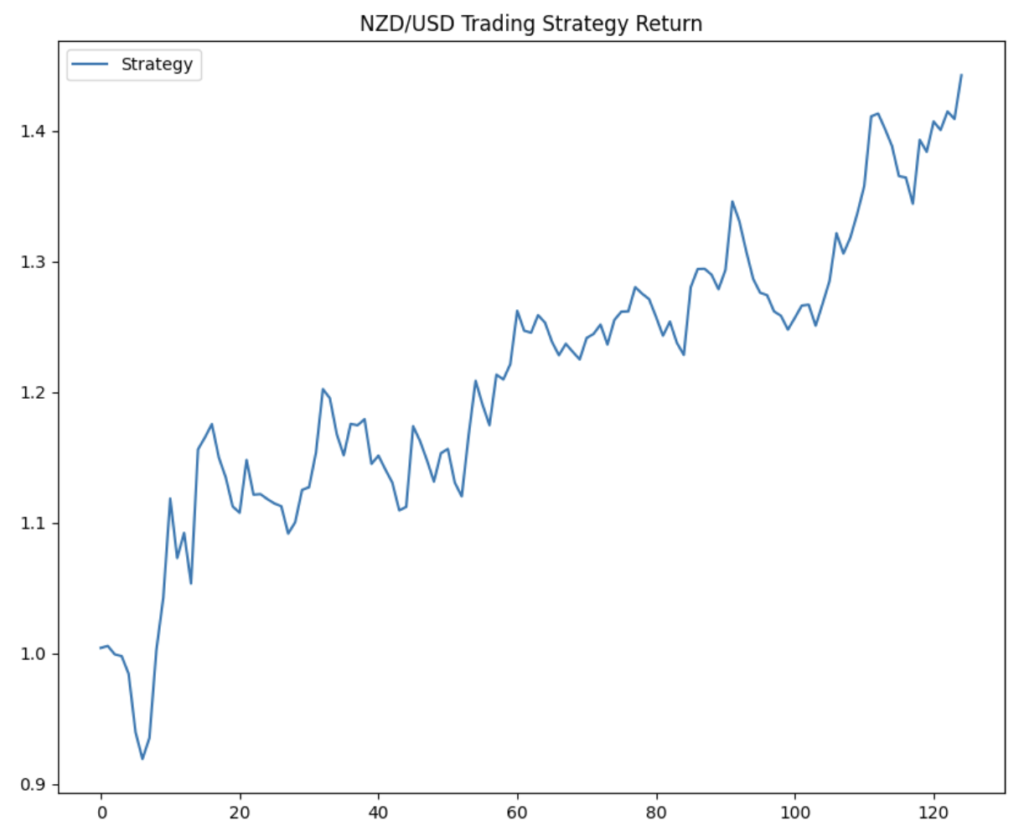 NZD/USD forex trading strategy equity curve, Kiwi Dollar system backtest results 2003-2021, quantitative trading performance for NZDUSD, cumulative returns for New Zealand Dollar trading rules, systematic forex trading model performance chart.
