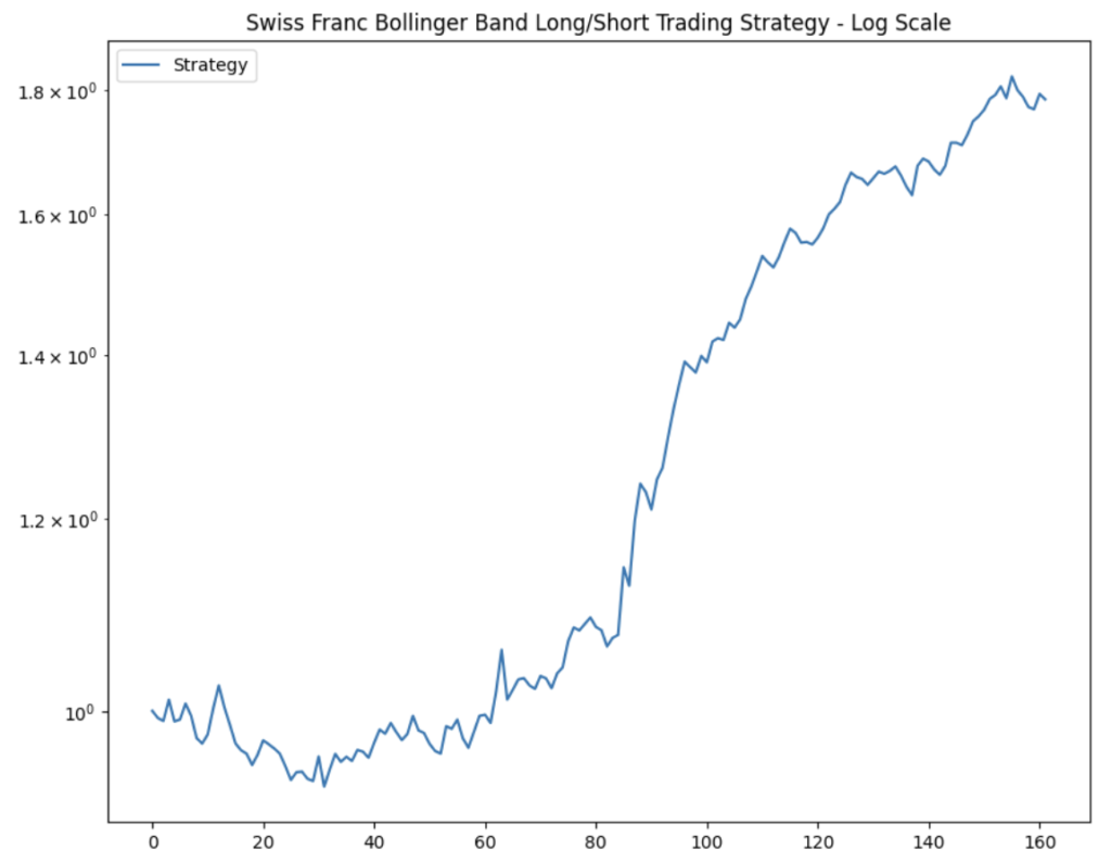 A performance line graph on a logarithmic scale titled "Swiss Franc Bollinger Band Long/Short Trading Strategy - Log Scale."