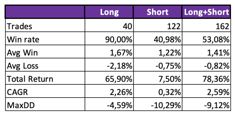 A performance data table comparing "Long," "Short," and "Long+Short" trading results.