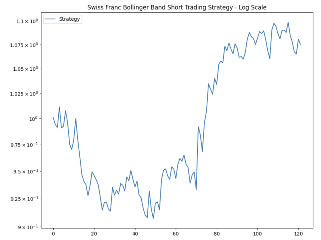 A performance line graph on a logarithmic scale titled "Swiss Franc Bollinger Band Short Trading Strategy - Log Scale."