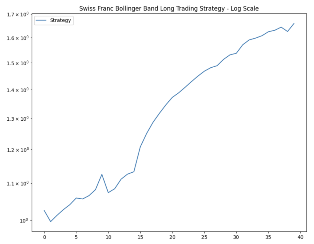 A line graph on a logarithmic scale titled "Swiss Franc Bollinger Band Long Trading Strategy - Log Scale."