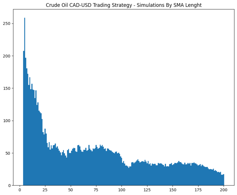 A bar chart titled "Crude Oil CAD-USD Trading Strategy - Simulations By SMA Lenght." The x-axis tracks Simple Moving Average (SMA) lengths from 0 to 200, while the y-axis shows performance frequency.