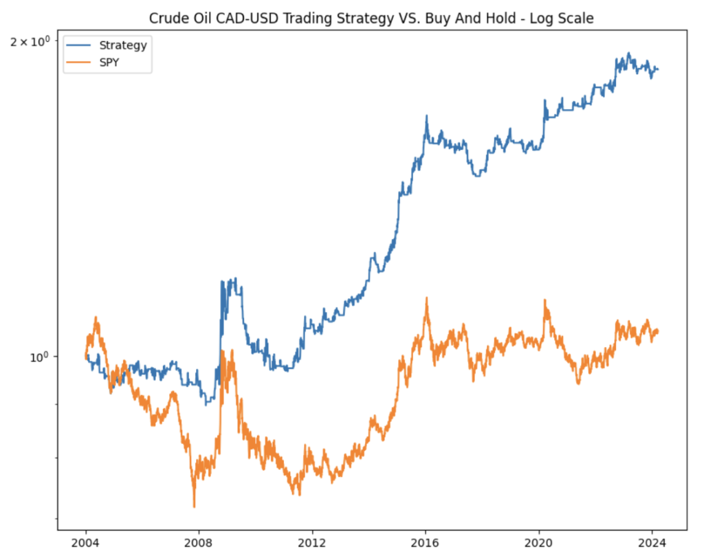 A log-scale performance chart titled "Crude Oil CAD-USD Trading Strategy VS. Buy And Hold."