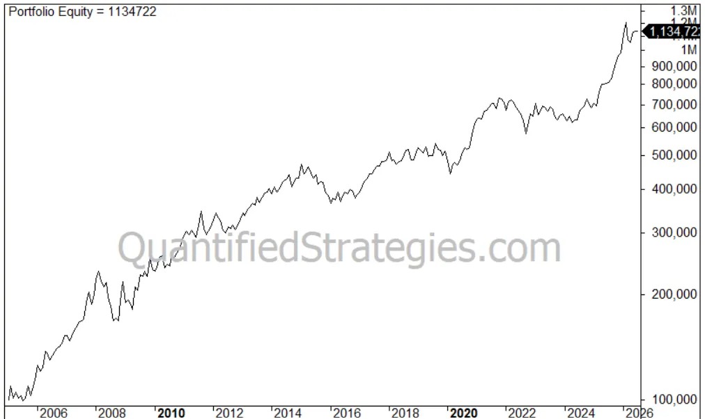 A long-term backtest equity curve titled "Portfolio Equity = 1134722," displaying the compounded capital growth of a tactical multi-asset rotation strategy using SPY, EEM, EFA, TLT, and GLD. The chart tracks performance from 2006 to 2026, showing a consistent upward trajectory from an initial 100,000 to a final value exceeding 1.13 million, with a faint QuantifiedStrategies.com watermark overlay.