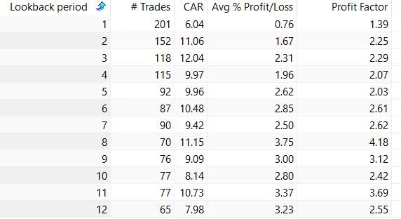 A quantitative optimization table titled "Lookback period," displaying performance metrics—including trade count, compound annual return (CAR), average percentage profit/loss, and profit factor—for an asset rotation strategy (SPY, EEM, EFA, TLT, GLD) across various lookback durations ranging from 1 to 12.
