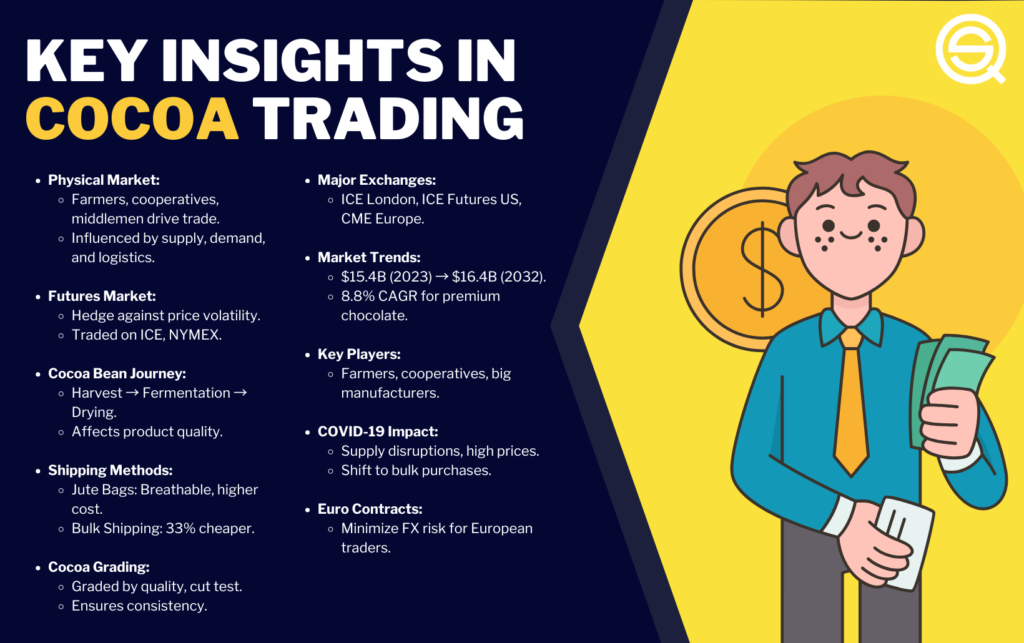 The infographic Cocoa Trading presents key insights into the global commodity market and trends.