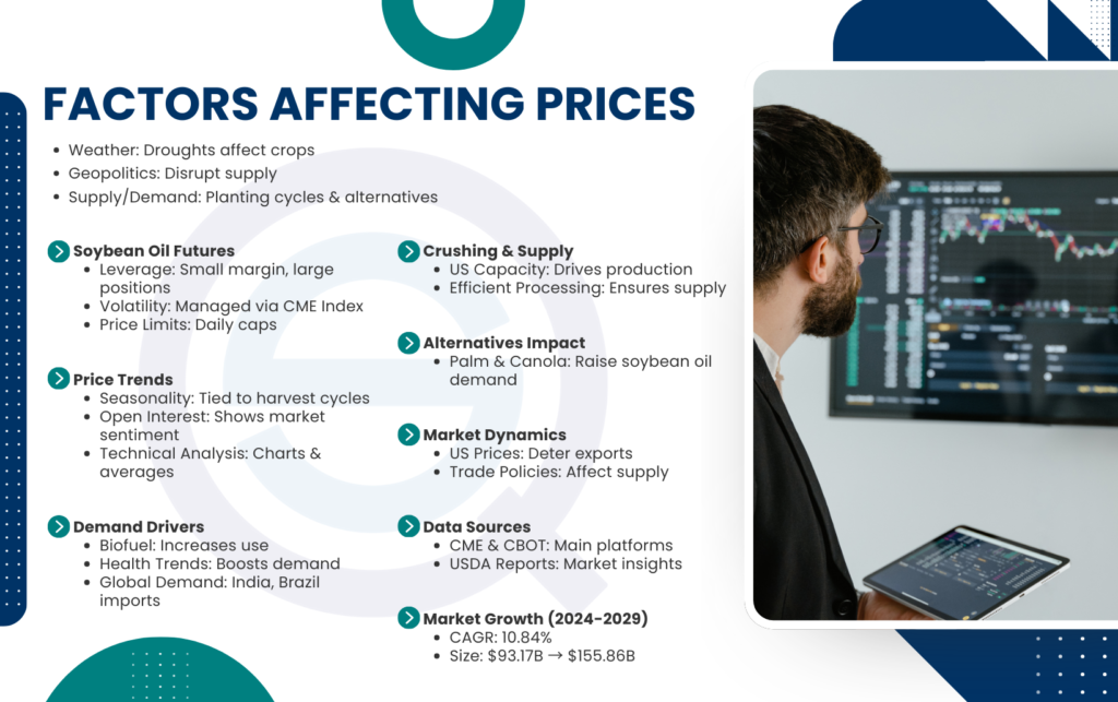 This infographic highlights essential market factors that influence global soybean oil price trends today.