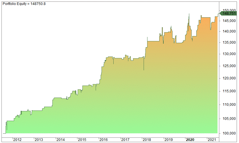 A line chart illustrates long-term portfolio equity growth for gap down opening performance.