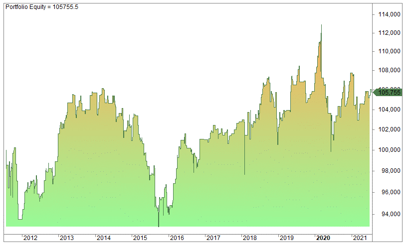 A line chart displays portfolio equity growth over several years for trading analysis.