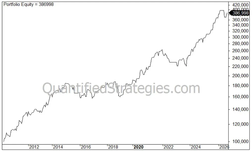 A long-term financial backtest equity curve titled "Portfolio Equity = 386998," charting Meb Faber's momentum and trend-following strategy from roughly 2010 to 2026. The black line graph demonstrates a steady upward trend from an initial baseline of 100,000 to nearly 387,000, featuring a QuantifiedStrategies.com watermark in the center.