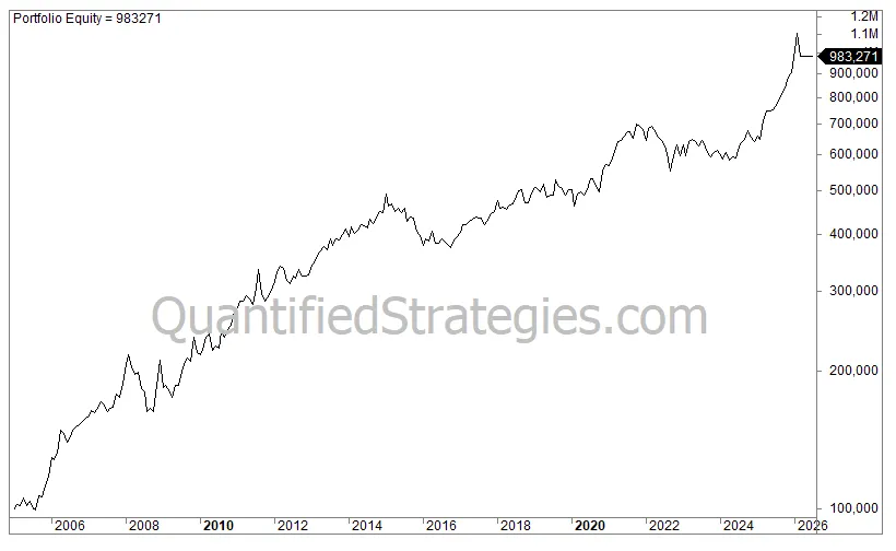 A long-term financial backtest equity curve titled "Portfolio Equity = 983271," charting a momentum strategy for stocks, bonds, and gold from 2004 to 2026. The black line graph demonstrates a strong upward accumulation from a baseline of 100,000 to over 983,000, featuring a QuantifiedStrategies.com watermark in the center.
