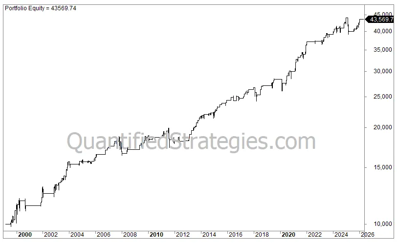 A long-term financial backtest equity curve titled "Portfolio Equity = 43569.74," charting the performance of a normalized Internal Bar Strength strategy from 1998 to 2026. The black line graph shows steady capital accumulation from a baseline of 10,000 to over 43,000, featuring a QuantifiedStrategies.com watermark in the center.