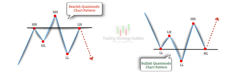 A line chart illustrates both bullish and bearish types of the Quasimodo chart pattern.