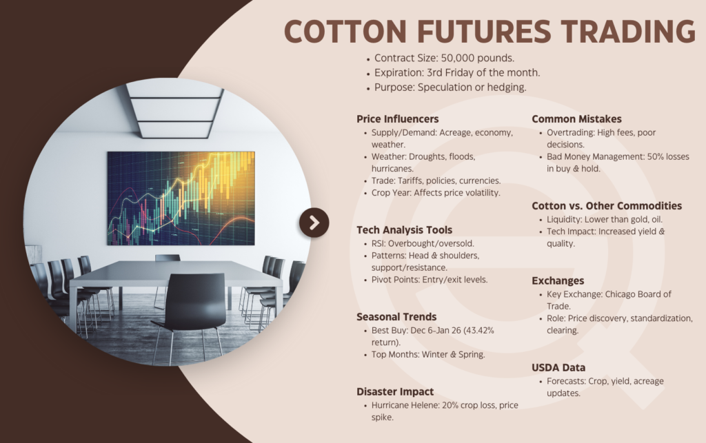 Understanding Cotton Futures infographic details essential market trends and investment strategies for traders.