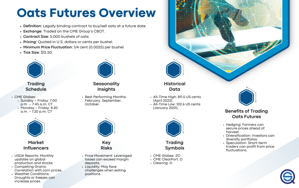 An informational graphic outlines contract specifications, key risks, and seasonal performance indicators.