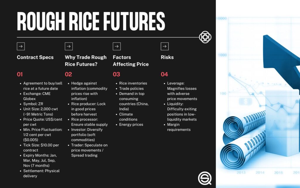 An informational graphic outlines contract specifications, pricing factors, and risks for agriculture.