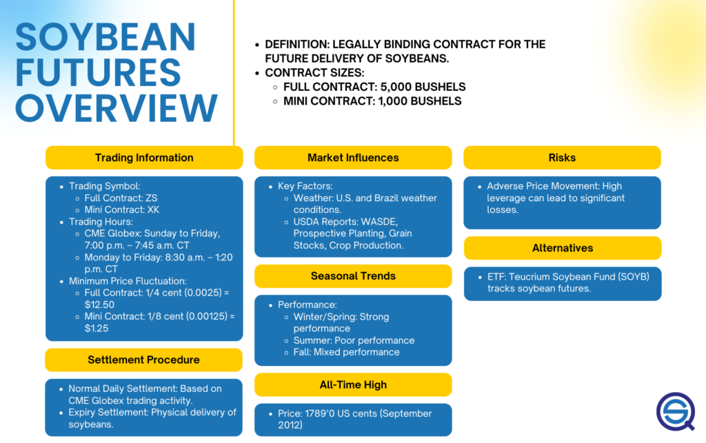 An informational graphic outlines contract sizes, trading information, and market influences for agriculture.