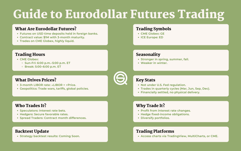 An informational graphic displays key specifications and contract details for Eurodollar futures trading.